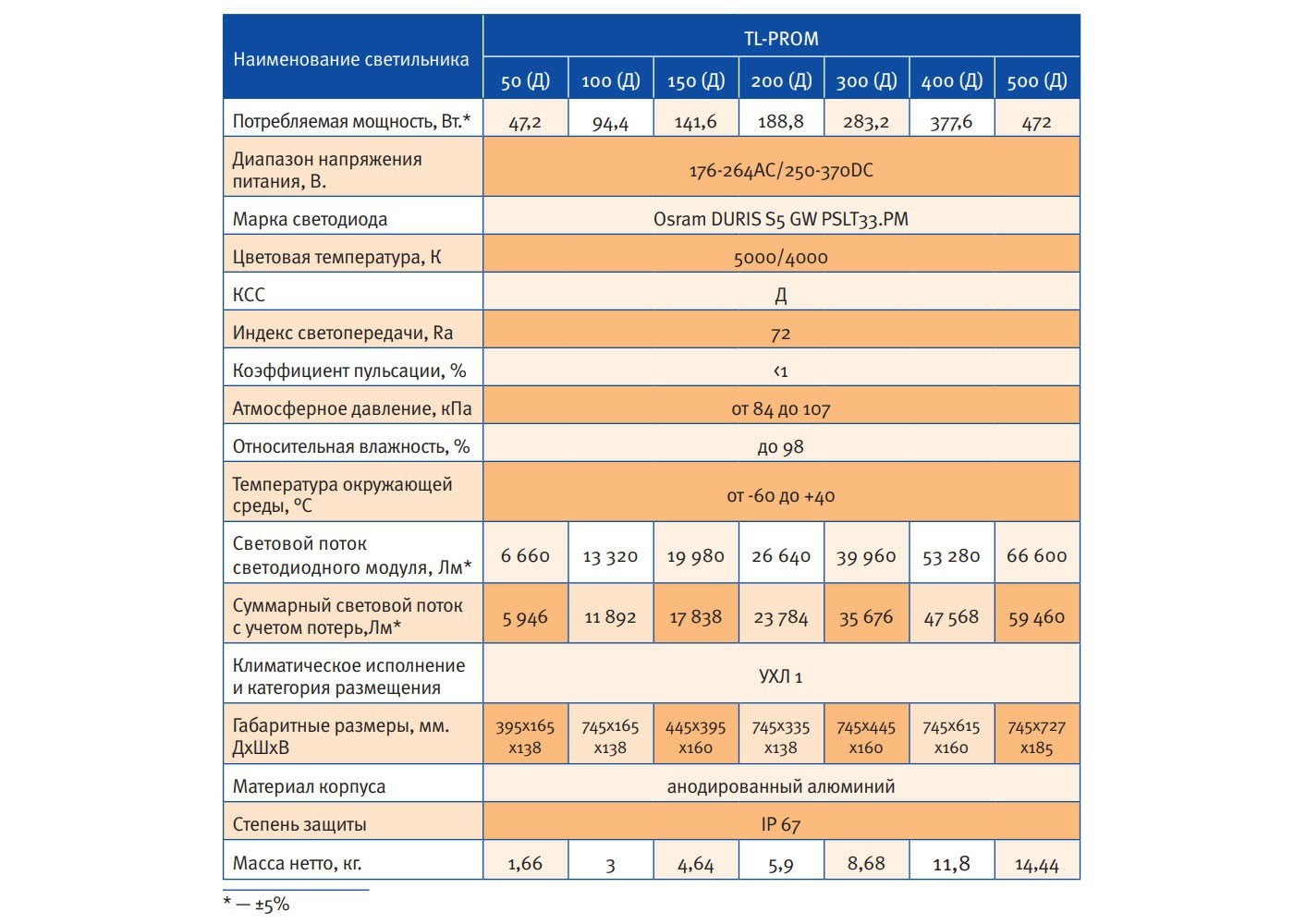 Характеристики TL-PROM-50-5K (Д)