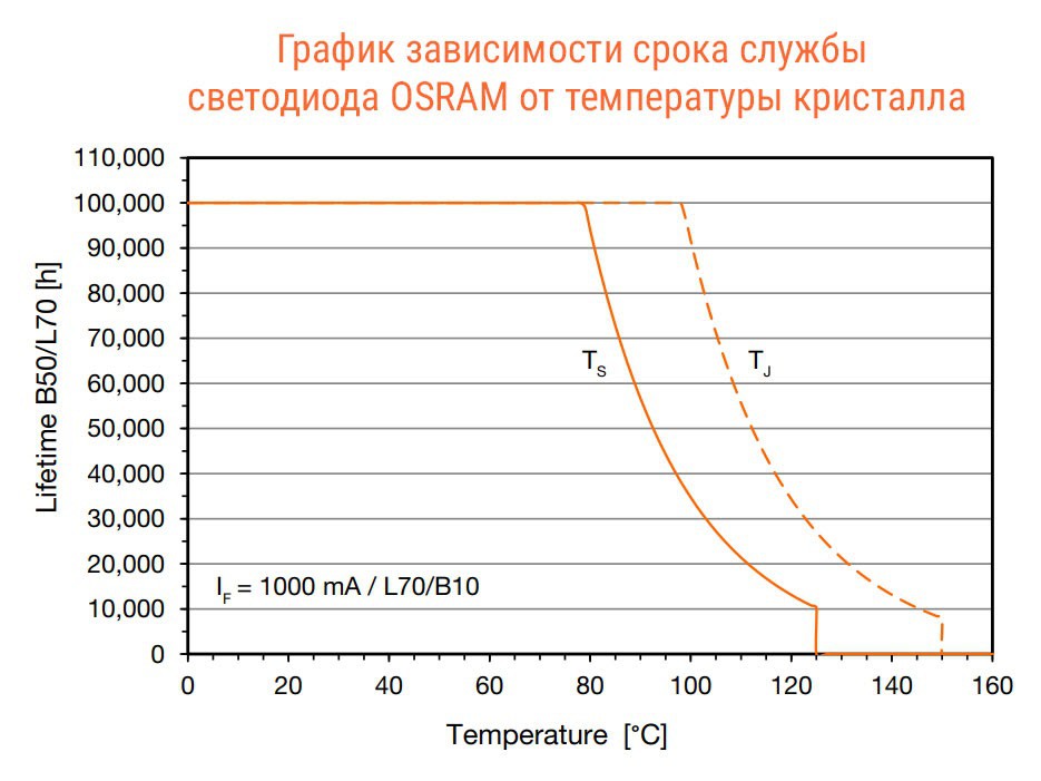 срок службы светильника TL-PROM-50-5K (Д)