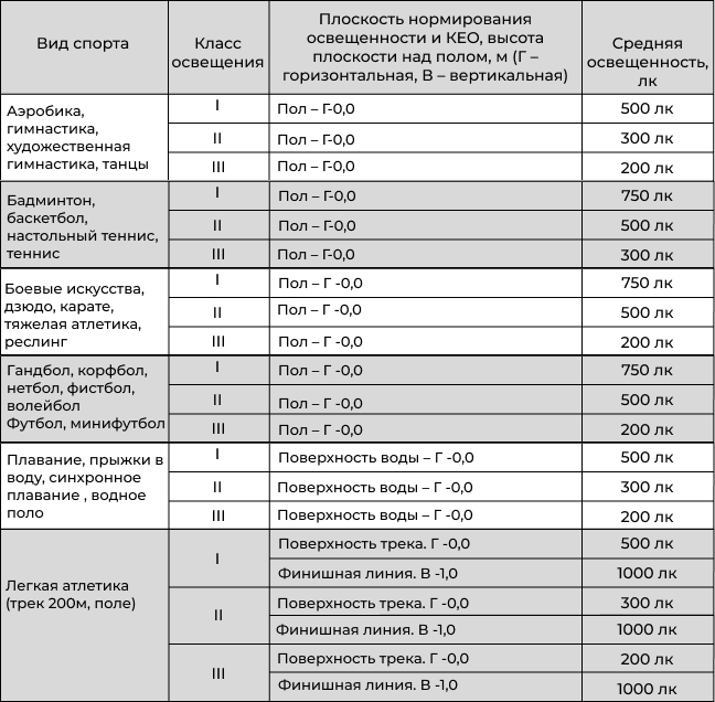 Нормативные показатели освещения основных помещений крытых спортивных сооружений по видам спорта