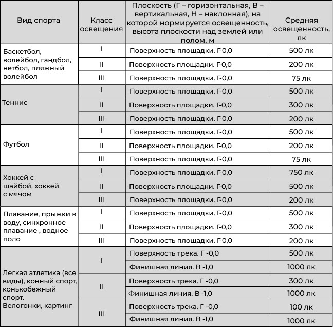 Нормативные показатели освещения основных помещений открытых спортивных сооружений по видам спорта