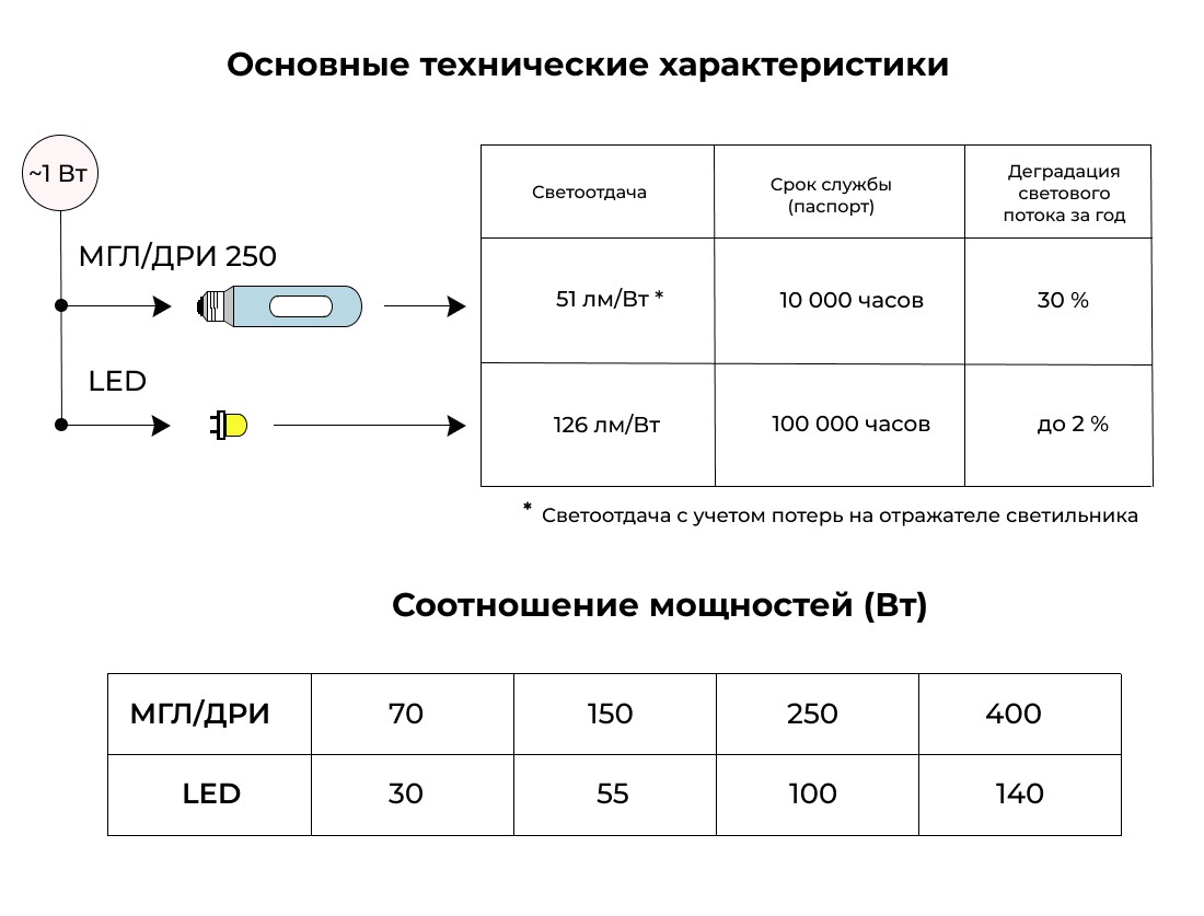 Светоотдача лампы МГЛ/ДРИ, сравнение со светодиодным светильником, аналог МГЛ/ДРИ