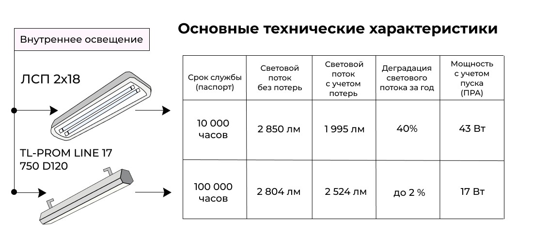 Световой поток ЛСП 2х18, сравнение со светодиодным светильником