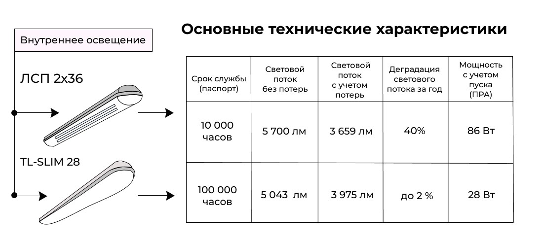 Световой поток ЛСП 2х36, сравнение со светодиодным светильником