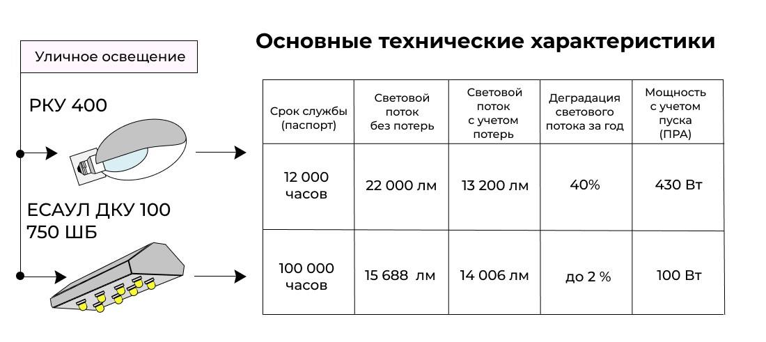 Световой поток РКУ 400, сравнение со светодиодным светильником